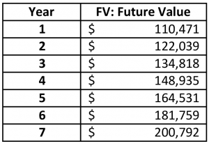 Table 1: Annual Future Value of $100,000 Investment