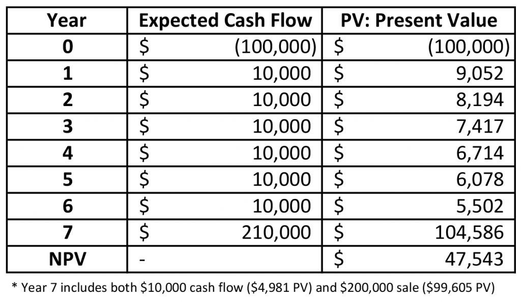 Table 2: Present Value of Annual$10,000 Cash Flows